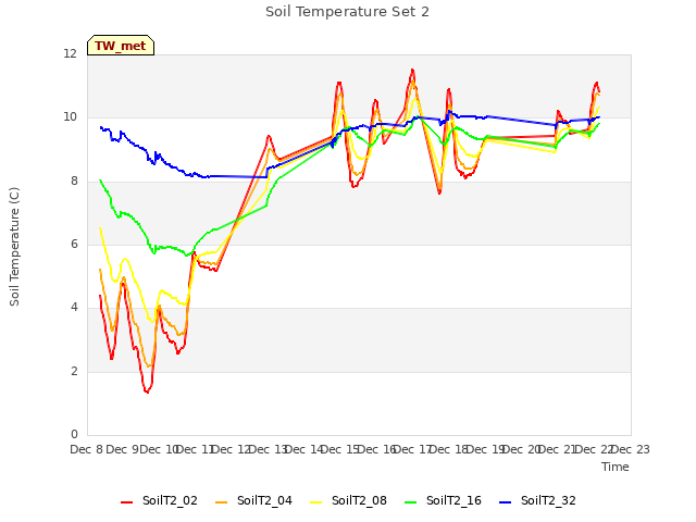 plot of Soil Temperature Set 2