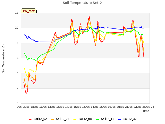 plot of Soil Temperature Set 2