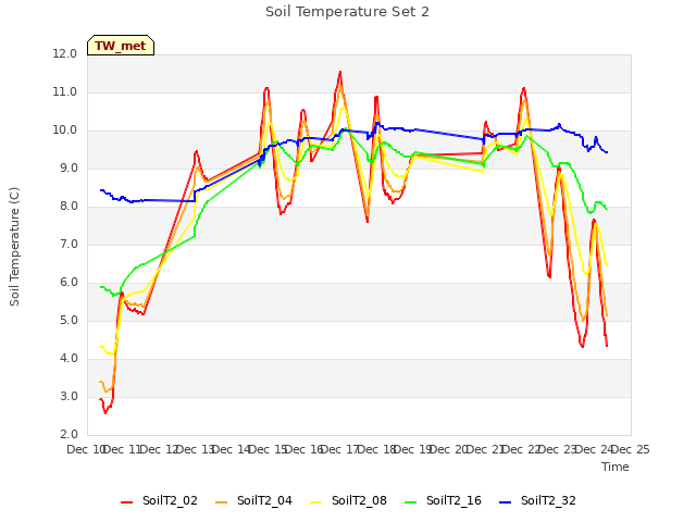 plot of Soil Temperature Set 2