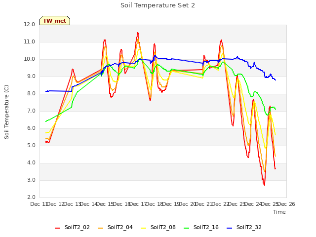 plot of Soil Temperature Set 2