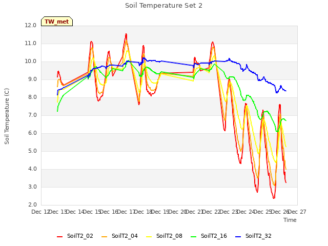 plot of Soil Temperature Set 2