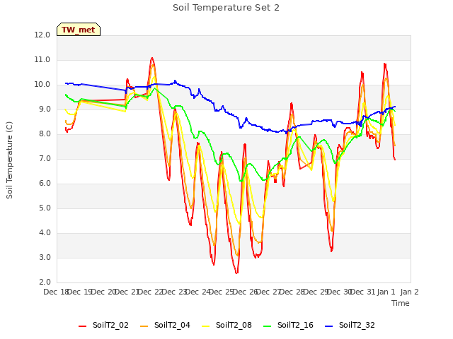 plot of Soil Temperature Set 2