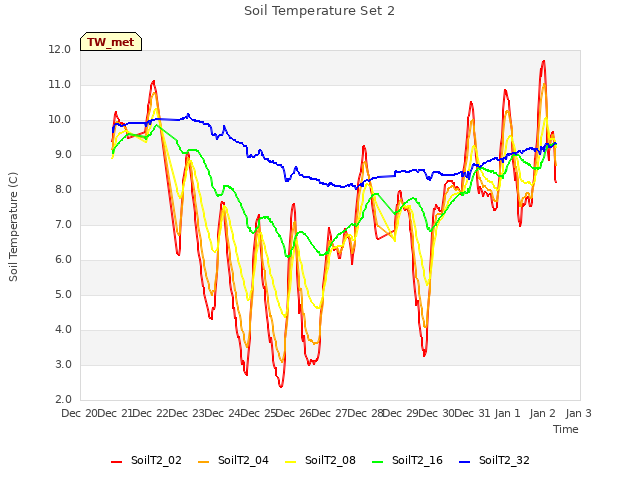 plot of Soil Temperature Set 2