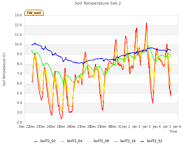 plot of Soil Temperature Set 2