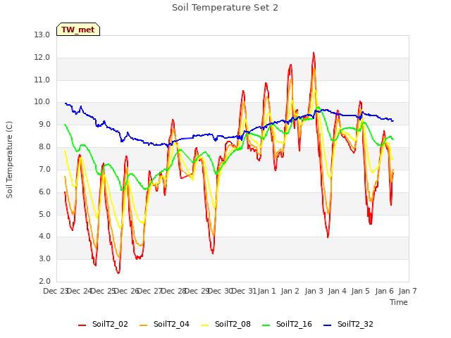 plot of Soil Temperature Set 2