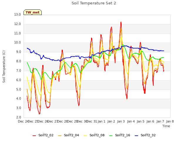 plot of Soil Temperature Set 2