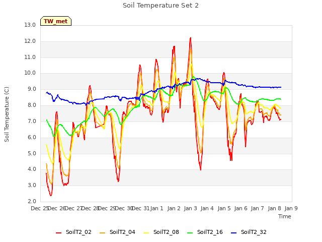 plot of Soil Temperature Set 2