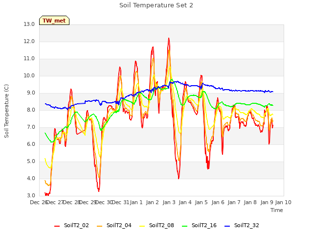 plot of Soil Temperature Set 2