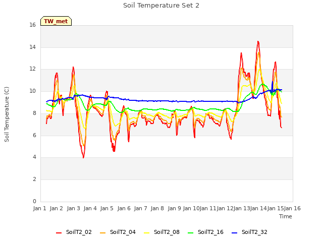 plot of Soil Temperature Set 2