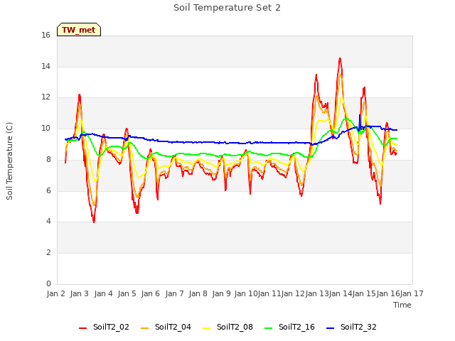 plot of Soil Temperature Set 2