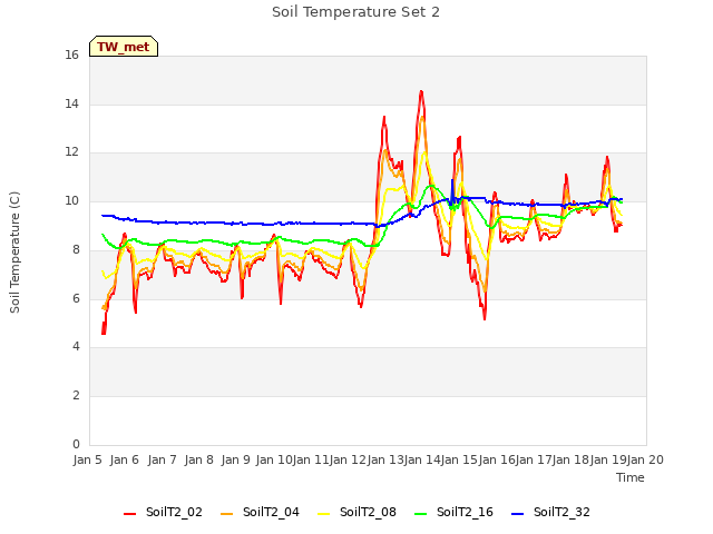 plot of Soil Temperature Set 2