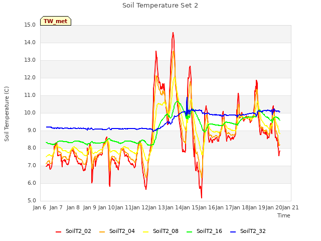 plot of Soil Temperature Set 2