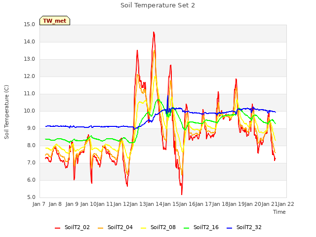 plot of Soil Temperature Set 2