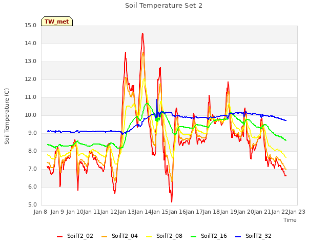 plot of Soil Temperature Set 2