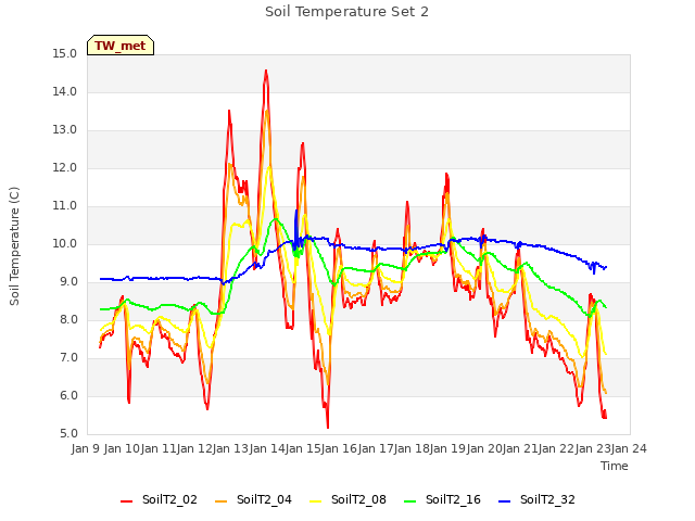 plot of Soil Temperature Set 2