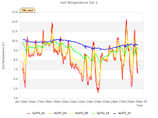 plot of Soil Temperature Set 2