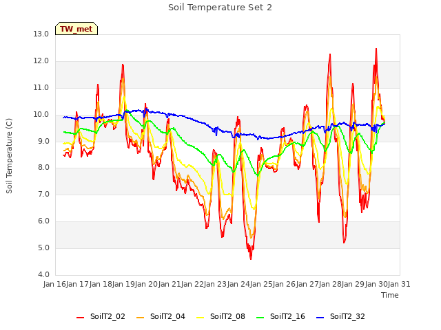 plot of Soil Temperature Set 2