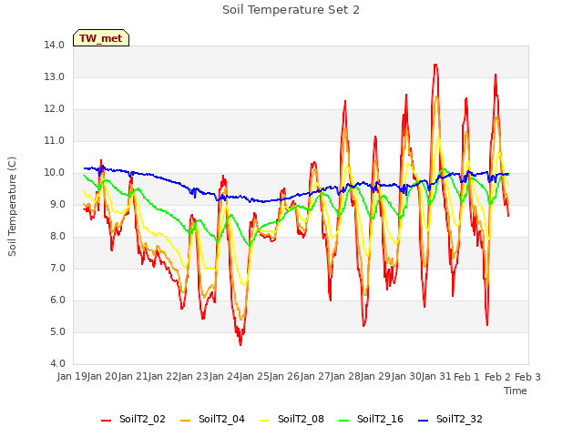 plot of Soil Temperature Set 2