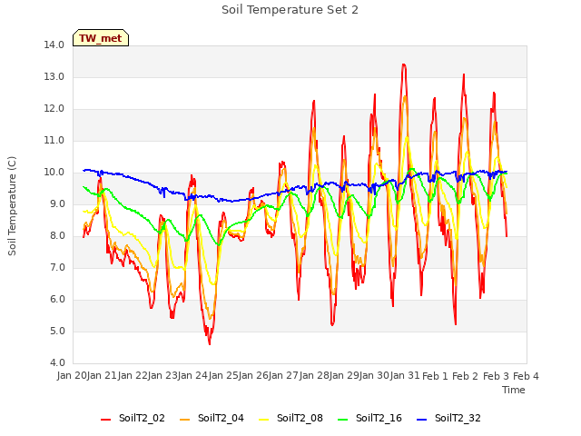 plot of Soil Temperature Set 2