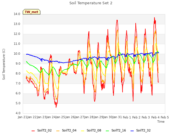 plot of Soil Temperature Set 2