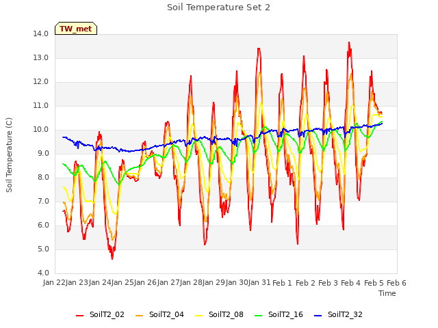 plot of Soil Temperature Set 2