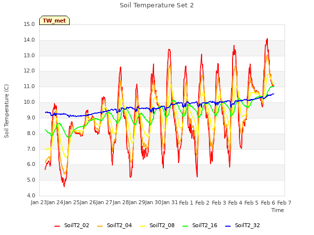 plot of Soil Temperature Set 2