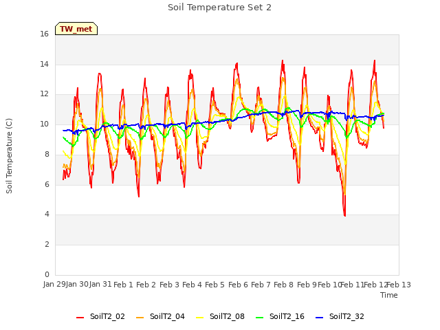 plot of Soil Temperature Set 2