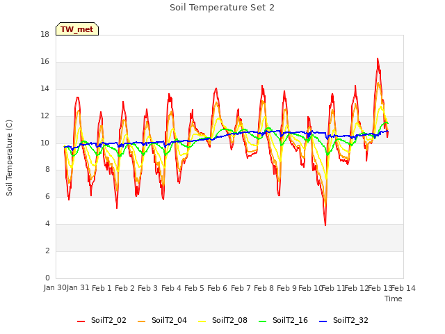 plot of Soil Temperature Set 2