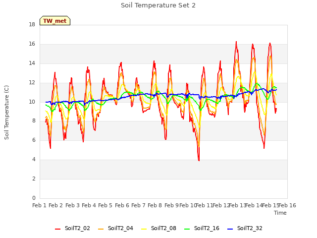 plot of Soil Temperature Set 2