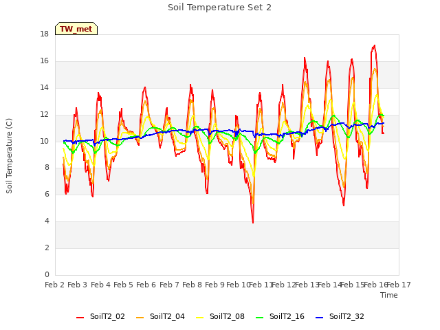 plot of Soil Temperature Set 2