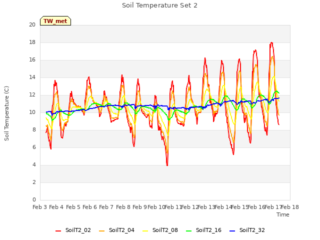 plot of Soil Temperature Set 2