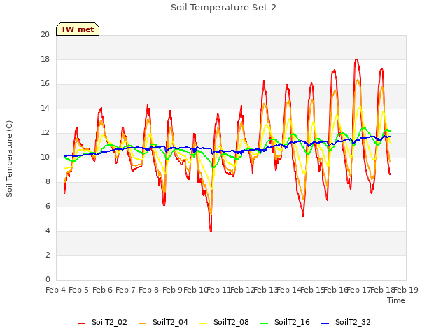 plot of Soil Temperature Set 2