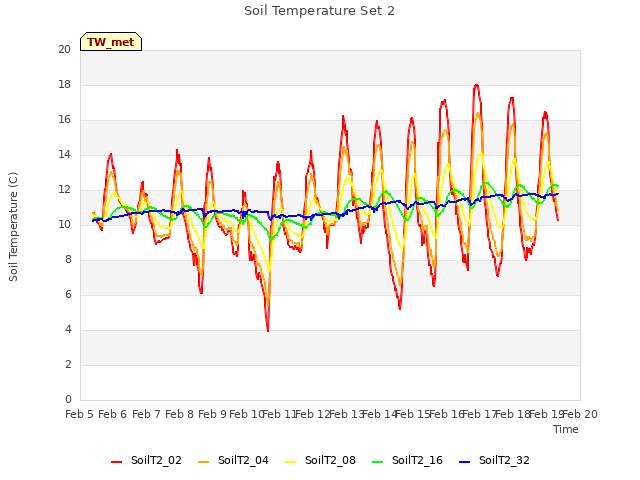 plot of Soil Temperature Set 2