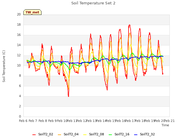 plot of Soil Temperature Set 2