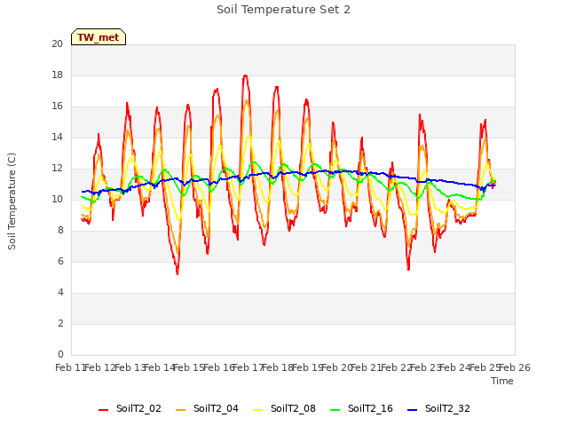 plot of Soil Temperature Set 2