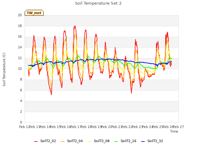 plot of Soil Temperature Set 2