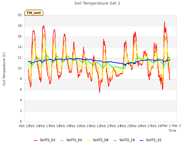 plot of Soil Temperature Set 2