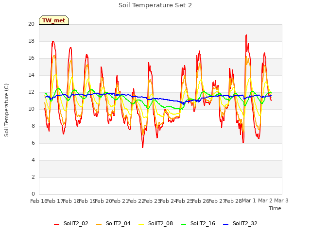 plot of Soil Temperature Set 2