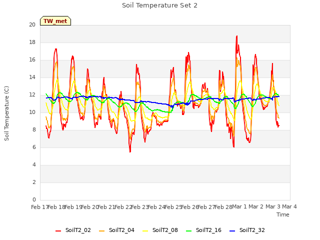 plot of Soil Temperature Set 2