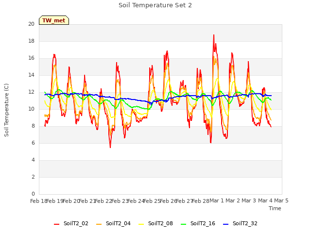 plot of Soil Temperature Set 2