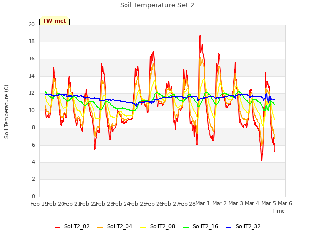 plot of Soil Temperature Set 2