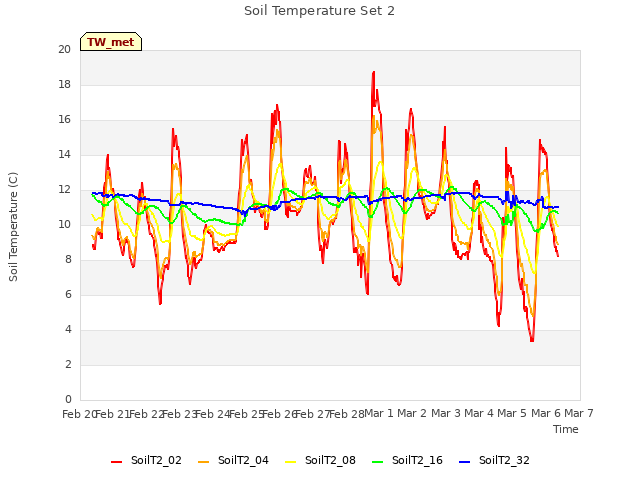 plot of Soil Temperature Set 2