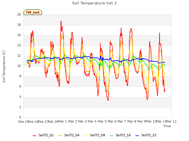 plot of Soil Temperature Set 2