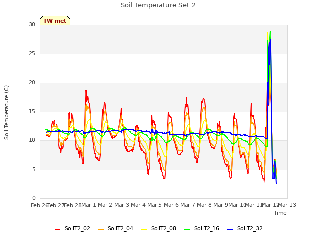 plot of Soil Temperature Set 2