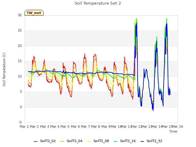 plot of Soil Temperature Set 2