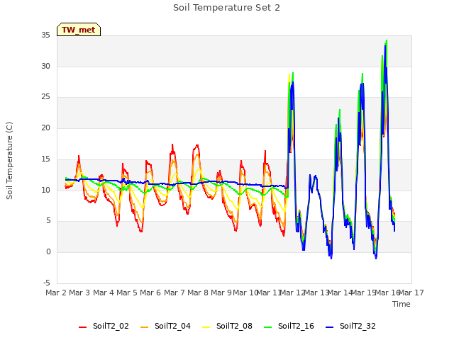 plot of Soil Temperature Set 2