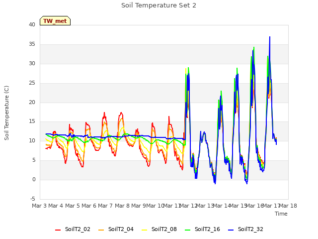 plot of Soil Temperature Set 2