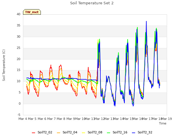 plot of Soil Temperature Set 2