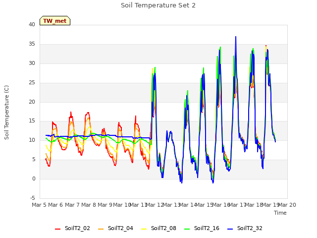 plot of Soil Temperature Set 2