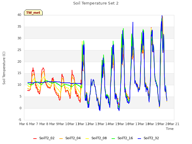 plot of Soil Temperature Set 2